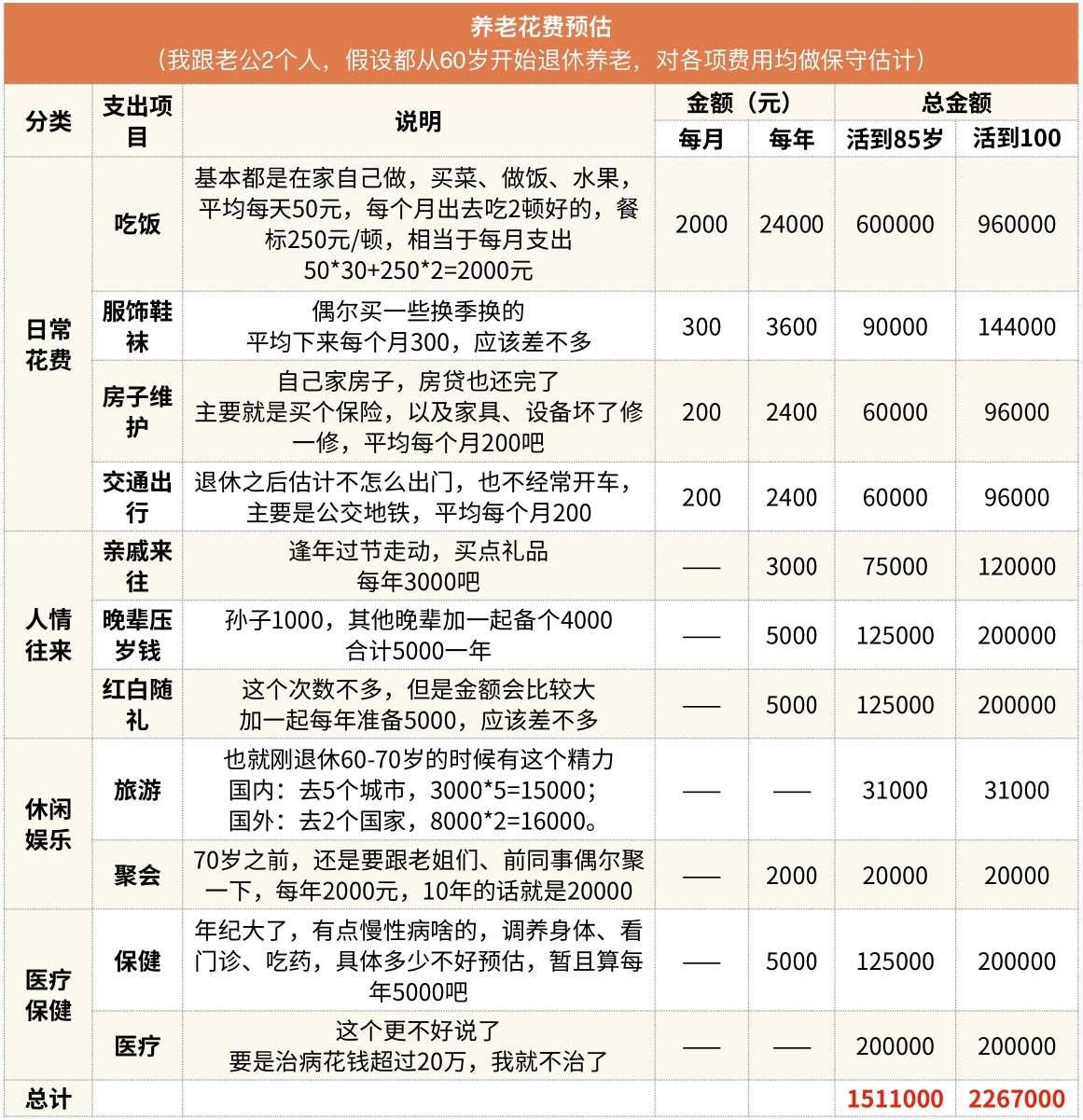 养老需要花多少钱？